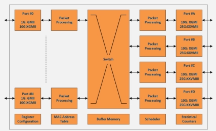Block Diagram -- 10M/100M/1G/10G/25G Unmanaged Ethernet Switch 