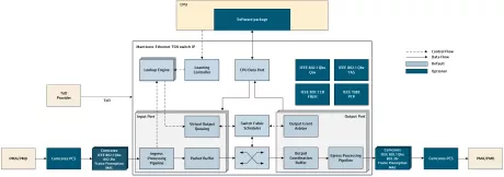 Block Diagram -- Ethernet TSN Advanced Switch 10M/100M/1G/10G/25G  for 5G/ORAN and other applications 