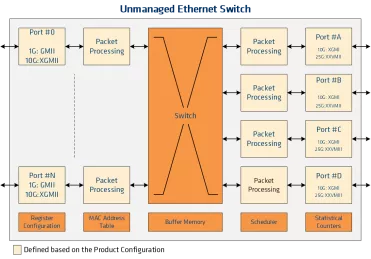 Block Diagram -- Unmanaged Ethernet Switch IP Core 