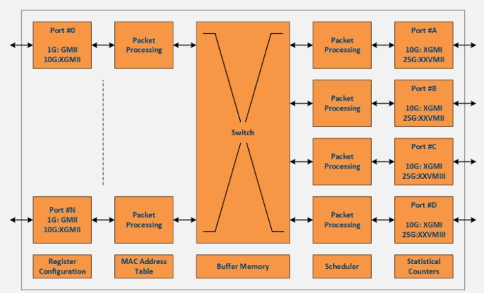 10M/100M/1G/10G/25G Unmanaged Ethernet Switch Block Diagram