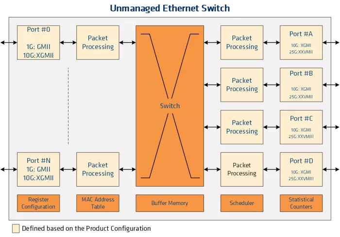 Unmanaged Ethernet Switch IP Core Block Diagram