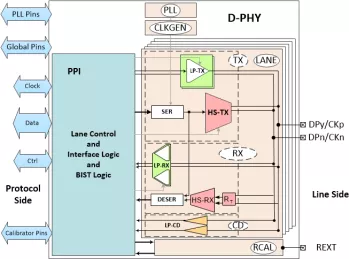 Block Diagram -- MIPI D-PHY Universal  IP - 4.5Gbps/lane, MIPI D-PHY v2.5 Compliant in TSMC 22ULP 