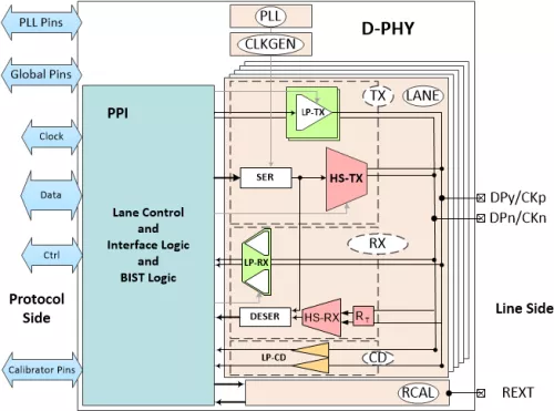 MIPI D-PHY Universal  IP - 4.5Gbps/lane, MIPI D-PHY v2.5 Compliant in TSMC 22ULP Block Diagram