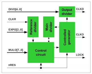 Block Diagram -- Fully Digital Glitch Free PLL TSMC HPC+28nm - 200-2000 MHz 