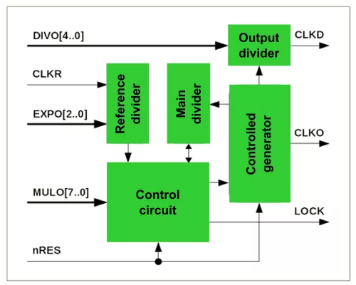 Fully Digital Glitch Free PLL TSMC HPC+28nm - 200-2000 MHz Block Diagram