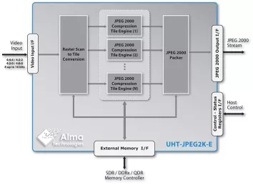 Block Diagram -- Scalable UHD JPEG 2000 Encoder - 8 up to 16 bits per Component Lossy or Numerically Lossless Image & Video Compression 