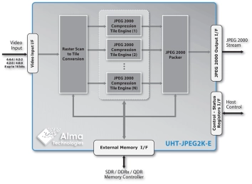 Block Diagram -- Scalable Ultra-High Throughput Lossy and Lossless JPEG 2000 Encoder 