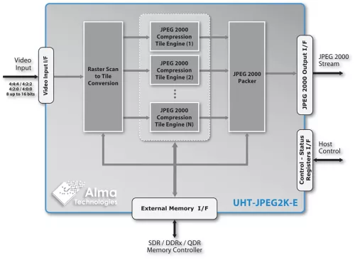 Scalable UHD JPEG 2000 Encoder - 8 up to 16 bits per Component Lossy or Numerically Lossless Image & Video Compression Block Diagram