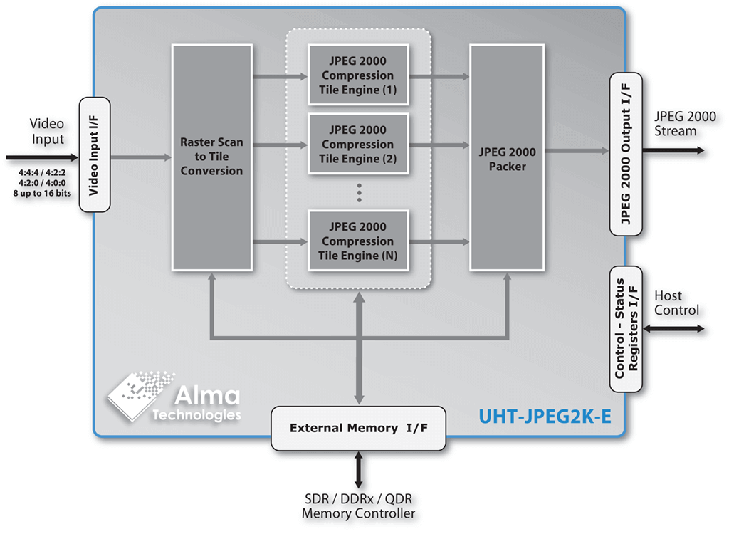 Block Diagram -- Scalable UHD JPEG 2000 Encoder - 8 up to 16 bits per Component Lossy or Numerically Lossless Image & Video Compression 