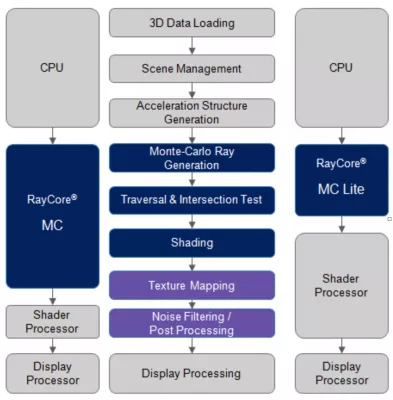 Real-Time GPU IP for Path Tracing Block Diagram