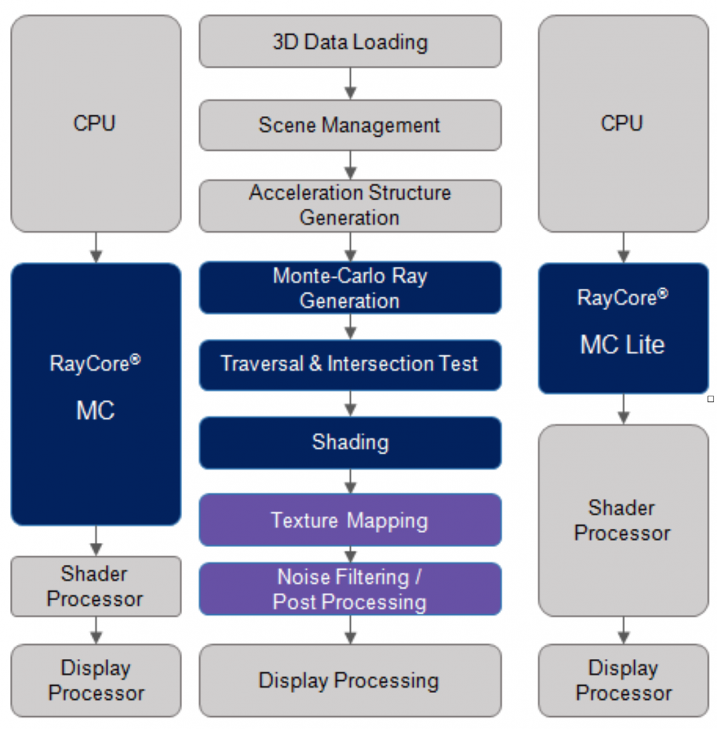 Block Diagram -- Real-Time GPU IP for Path Tracing 