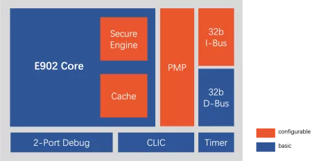 Block Diagram -- Ultra-low power processor with RISC-V architecture possessing secure execution capability 