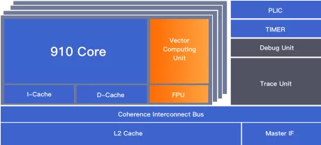 Block Diagram -- High-performance 64-bit RISC-V architecture multi-core processor with AI vector acceleration engine 