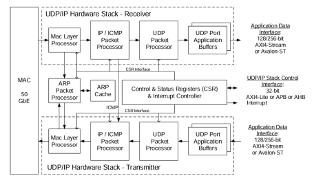 Block Diagram -- UDP/IP – 50 GbE Protocol Hardware Stack 