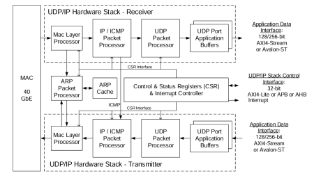 Block Diagram -- UDP/IP – 40 GbE Protocol Hardware Stack 