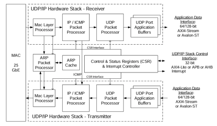 Block Diagram -- UDP/IP – 25 GbE Protocol Hardware Stack 