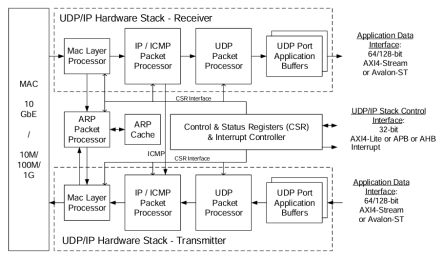 Block Diagram -- UDP/IP – 10 GbE Protocol Hardware Stack 