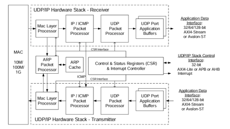 Block Diagram -- UDP/IP – 1 GbE Protocol Hardware Stack 