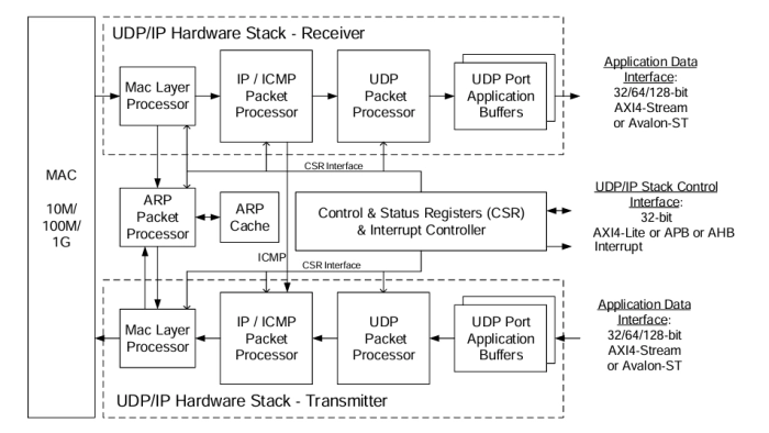 UDP/IP – 1 GbE Protocol Hardware Stack Block Diagram