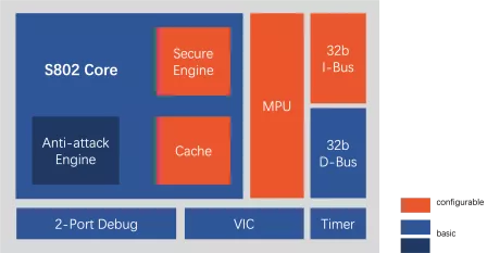 Block Diagram -- Ultra-low power 32-bit processor resistant to physical damage 