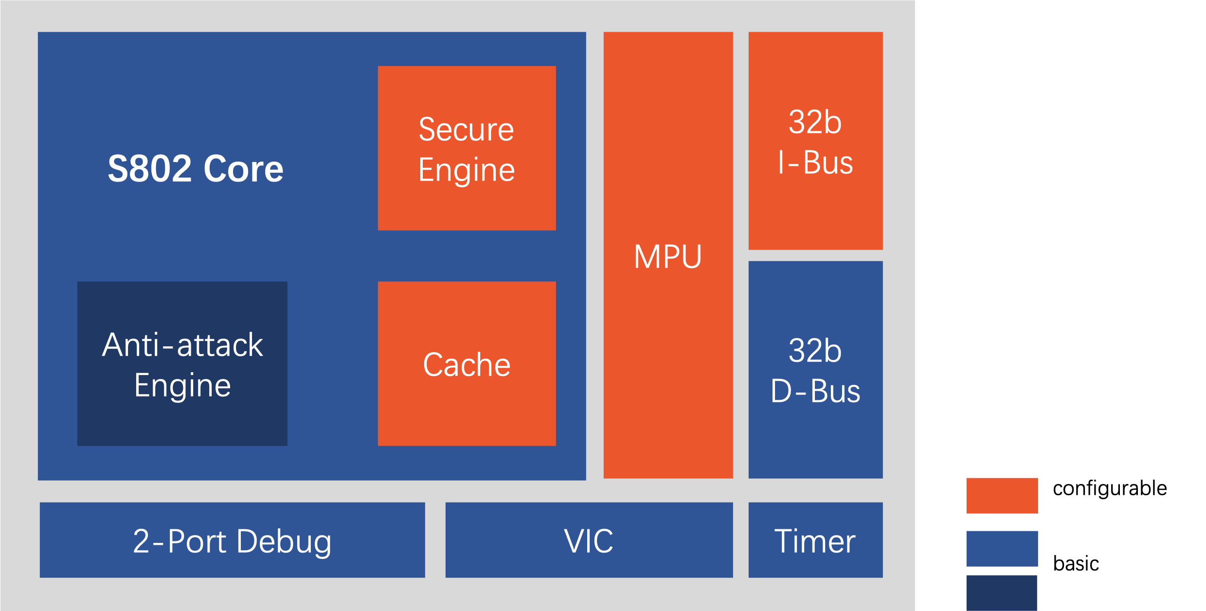 Block Diagram -- Ultra-low power 32-bit processor resistant to physical damage 