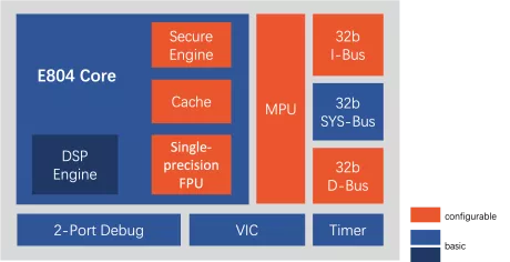 Block Diagram -- Low power 32-bit processor with lightweight computing power 