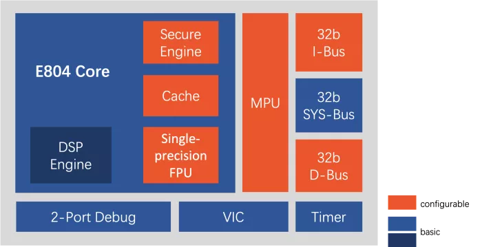 Low power 32-bit processor with lightweight computing power Block Diagram