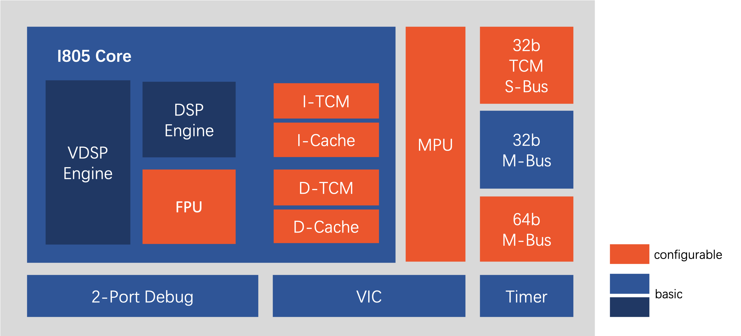 Block Diagram -- AIoT processor with vector computing engine 