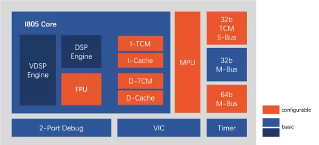 Block Diagram -- AIoT processor with vector computing engine 