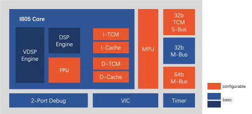 AIoT processor with vector computing engine Block Diagram