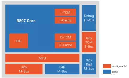 Block Diagram -- High-performance 32-bit processor for real-time control 