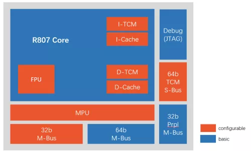 High-performance 32-bit processor for real-time control Block Diagram