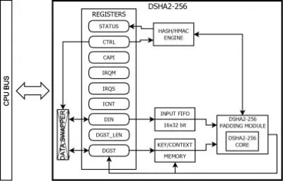 Block Diagram -- SHA IP Core with native SHA2-256 HMAC support 