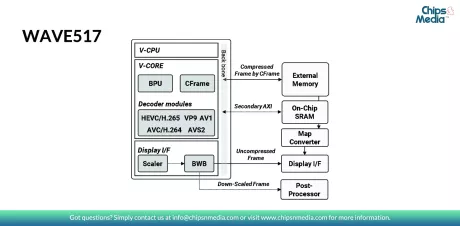 Block Diagram -- HEVC/H.265, H.264, VP9, AV1 and AVS2 Multi format Decoder IP for 4K 60fps 