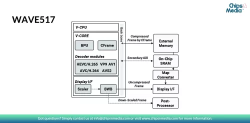 HEVC/H.265, H.264, VP9, AV1 and AVS2 Multi format Decoder IP for 4K 60fps Block Diagram