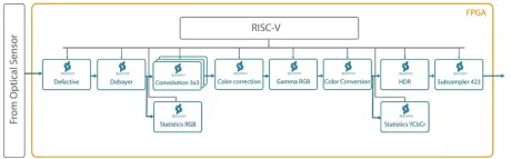 Block Diagram -- Image Signal Processing Pipeline IP core 