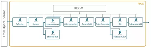 Image Signal Processing Pipeline IP core Block Diagram