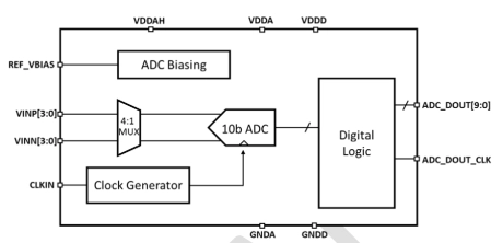 Block Diagram -- 10-bit, 5 MSPS ADC in 12nm CMOS on GF 12nm LP+ 