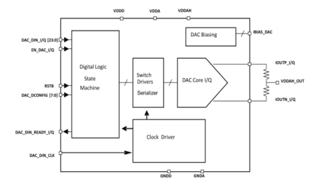 Block Diagram -- Current Steering 6-bit RF DAC on TSMC, 28nm 