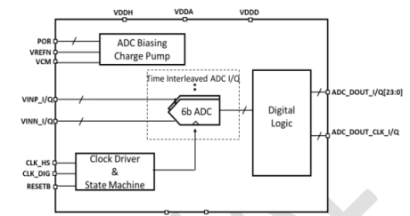 Block Diagram -- 6-bit, 1 GSPS High Performance ADC in 28nm CMOS 