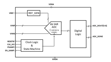 Block Diagram -- 6-bit, 400 MSPS High Performance ADC in 28nm CMOS 