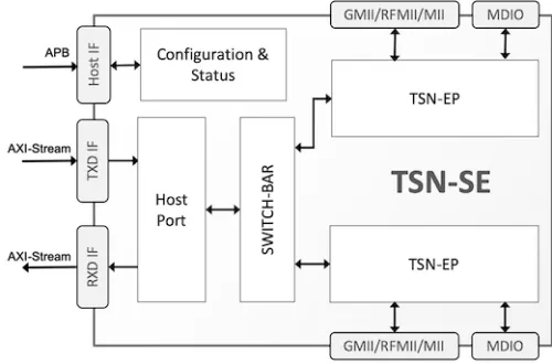 TSN Ethernet Switched Endpoint Controller Block Diagram