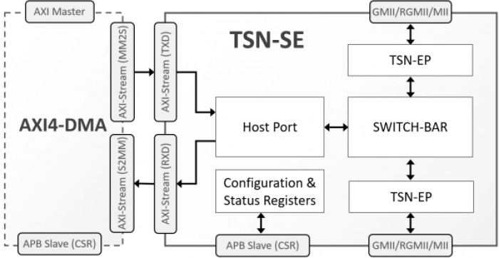 TSN Ethernet Switched Endpoint Controller Block Diagram