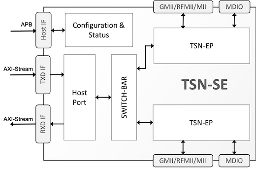 Block Diagram -- TSN Ethernet Switched Endpoint Controller 