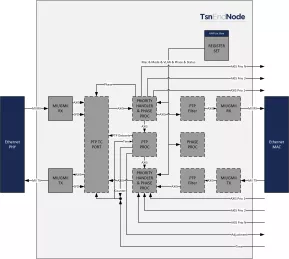Block Diagram -- Time Sensitive Networking (TSN) Single Port End Node core 