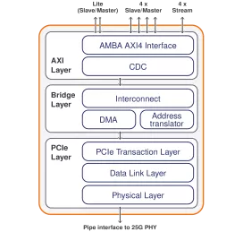 Block Diagram -- CCIX 1.1 Controller with AMBA AXI interface 