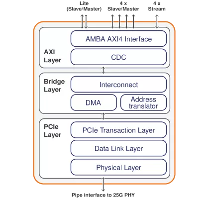 CCIX 1.1 Controller with AMBA AXI interface Block Diagram