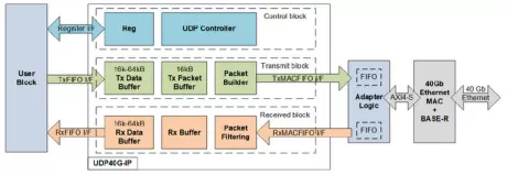 Block Diagram -- UDP40G-IP Core 