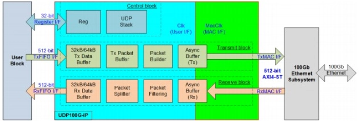 UDP 100G / 40G / 25G / 10G / 1G IP core Block Diagram