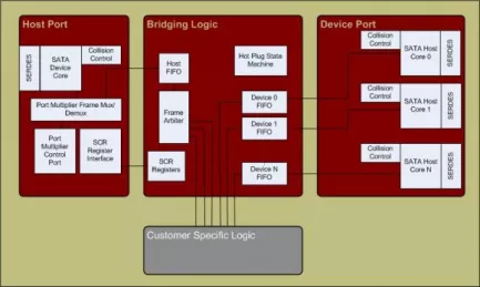 Block Diagram -- SATA Port Multiplier with Sandbox 